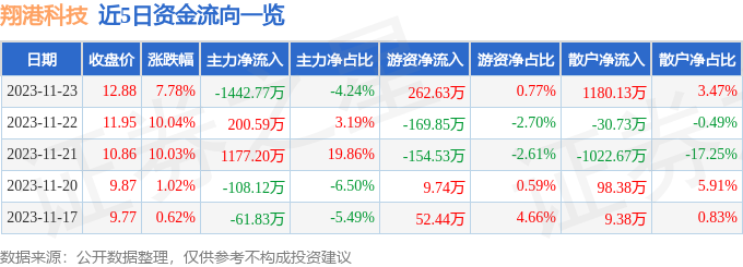 翔港科技（603499）11月24日9点31分触及跌停板