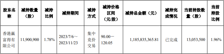 兆易创新：赢富得完成减持1190万股