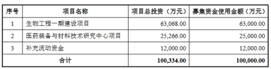 楚天科技不超10亿可转债获深交所通过 国金证券建功