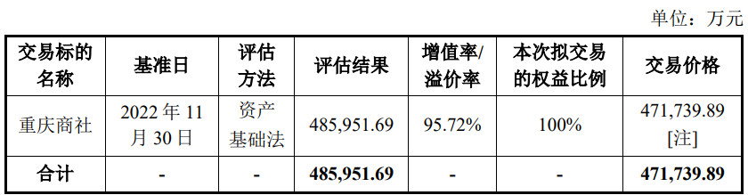 重庆百货吸收合并重庆商社获上交所通过 招商证券建功