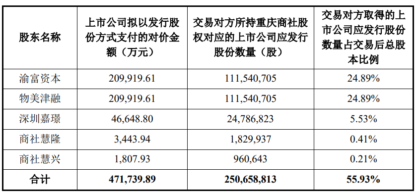 重庆百货吸收合并重庆商社获上交所通过 招商证券建功