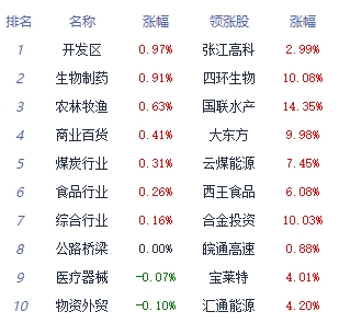 收评：三大指数全天震荡走低 中药板块涨幅居前