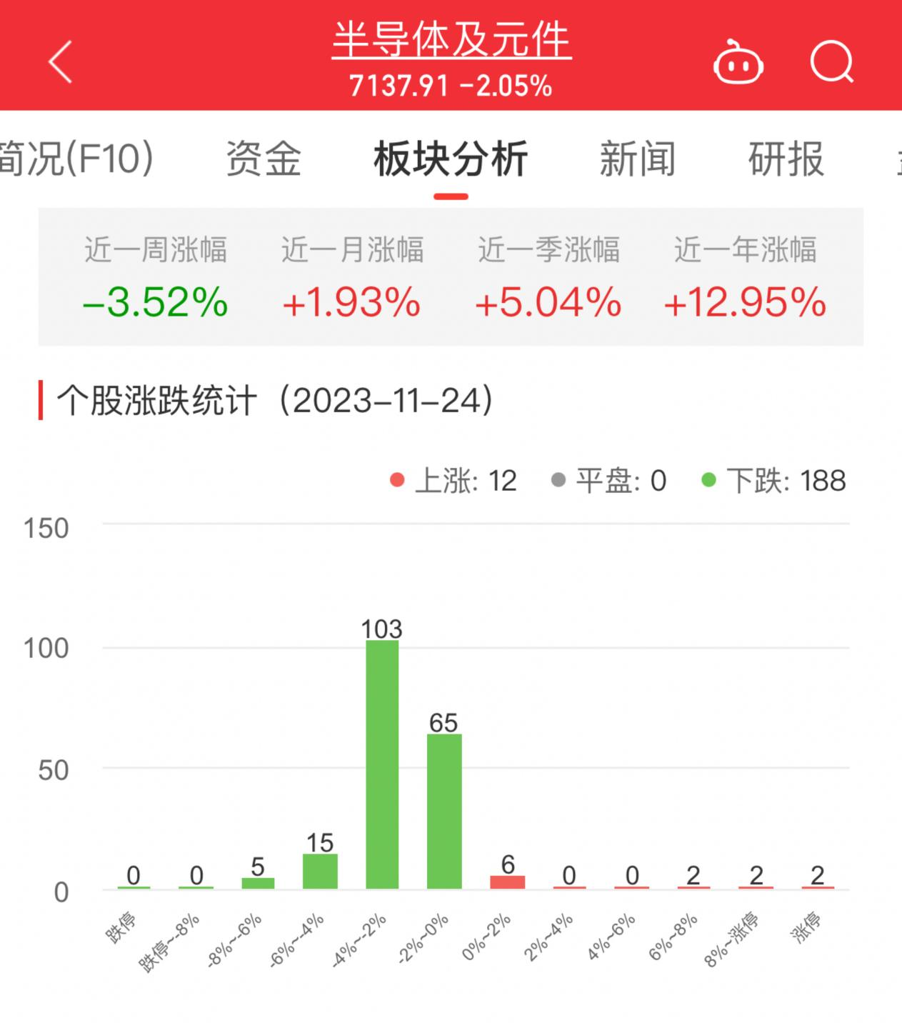 半导体板块跌2.05% 格利尔涨29.98%居首