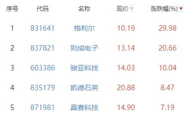 半导体板块跌2.05% 格利尔涨29.98%居首