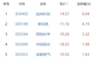 碳中和板块跌1.4% 硅烷科技涨6.04%居首