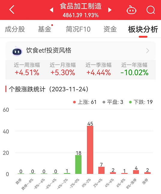 食品加工制造板块涨1.93% 盖世食品涨29.87%居首