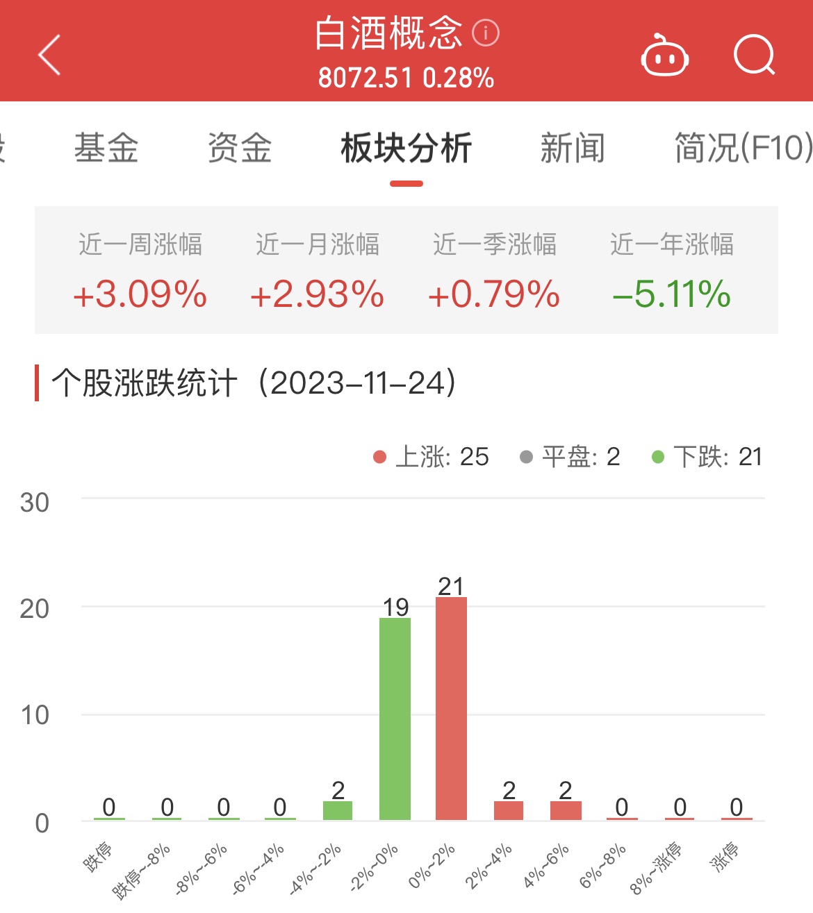 白酒概念板块涨0.28% 流金科技涨5.83%居首