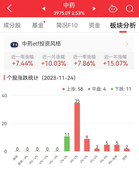 中药板块涨2.53% 大唐药业涨27.38%居首