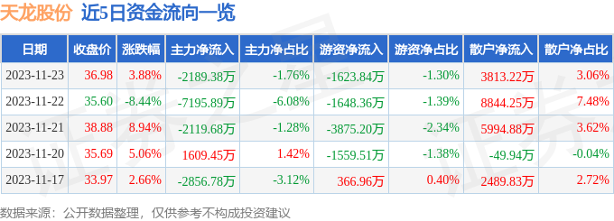 天龙股份（603266）11月24日10点7分触及涨停板