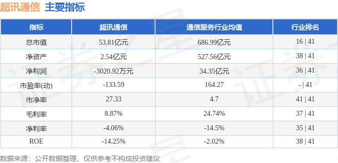 超讯通信（603322）11月24日14点22分触及跌停板