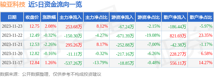 骏亚科技（603386）11月24日10点6分触及涨停板