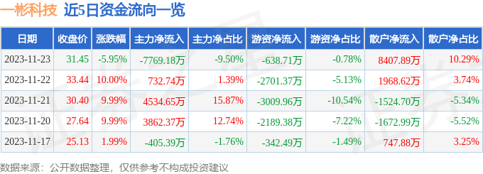 一彬科技（001278）11月24日9点32分触及跌停板