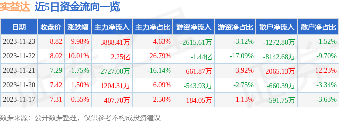 实益达（002137）11月24日9点30分触及涨停板