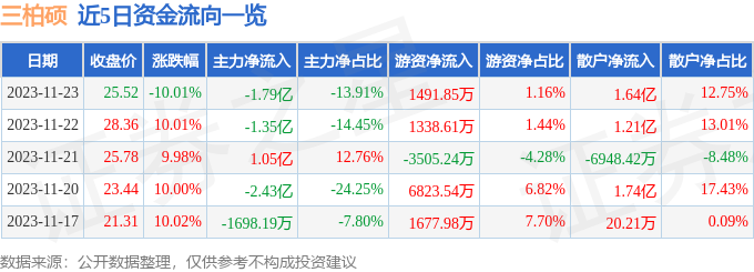 三柏硕（001300）11月24日14点28分触及跌停板