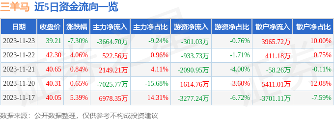 三羊马（001317）11月24日9点31分触及涨停板