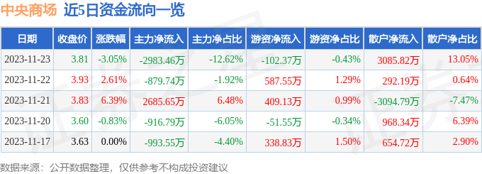 中央商场（600280）11月24日9点46分触及涨停板