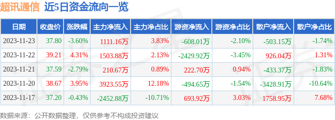 超讯通信（603322）11月24日14点22分触及跌停板