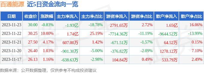 百通能源（001376）11月24日14点8分触及跌停板