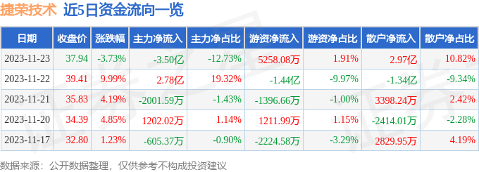 捷荣技术（002855）11月24日9点30分触及跌停板