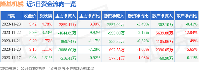 隆基机械（002363）11月24日9点47分触及涨停板