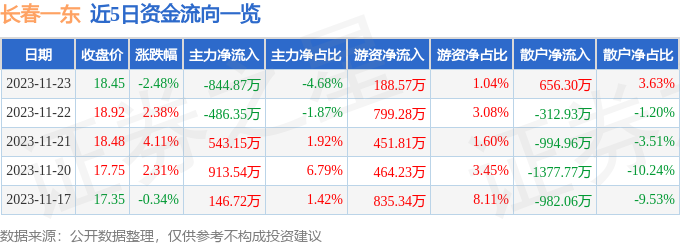 长春一东（600148）11月24日10点18分触及涨停板