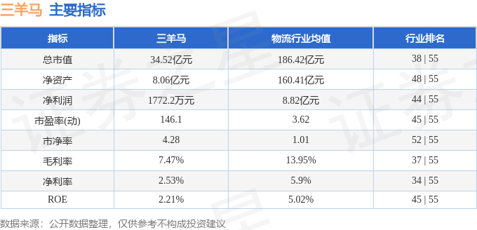 三羊马（001317）11月24日9点31分触及涨停板