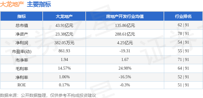 大龙地产（600159）11月24日9点56分触及涨停板