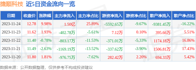 捷顺科技（002609）11月27日14点0分触及涨停板