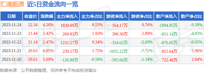 汇通能源（600605）11月27日9点48分触及涨停板