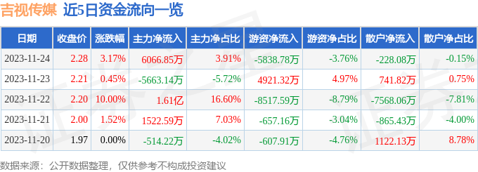 吉视传媒（601929）11月27日9点46分触及涨停板