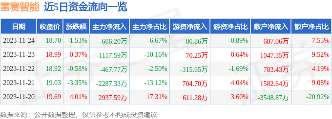 雷赛智能（002979）11月27日14点25分触及涨停板