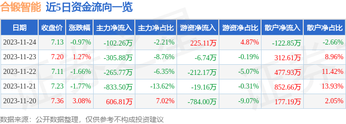 合锻智能（603011）11月27日9点58分触及涨停板