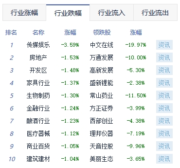 收评：沪指跌0.3% 北证50指数涨11.41%