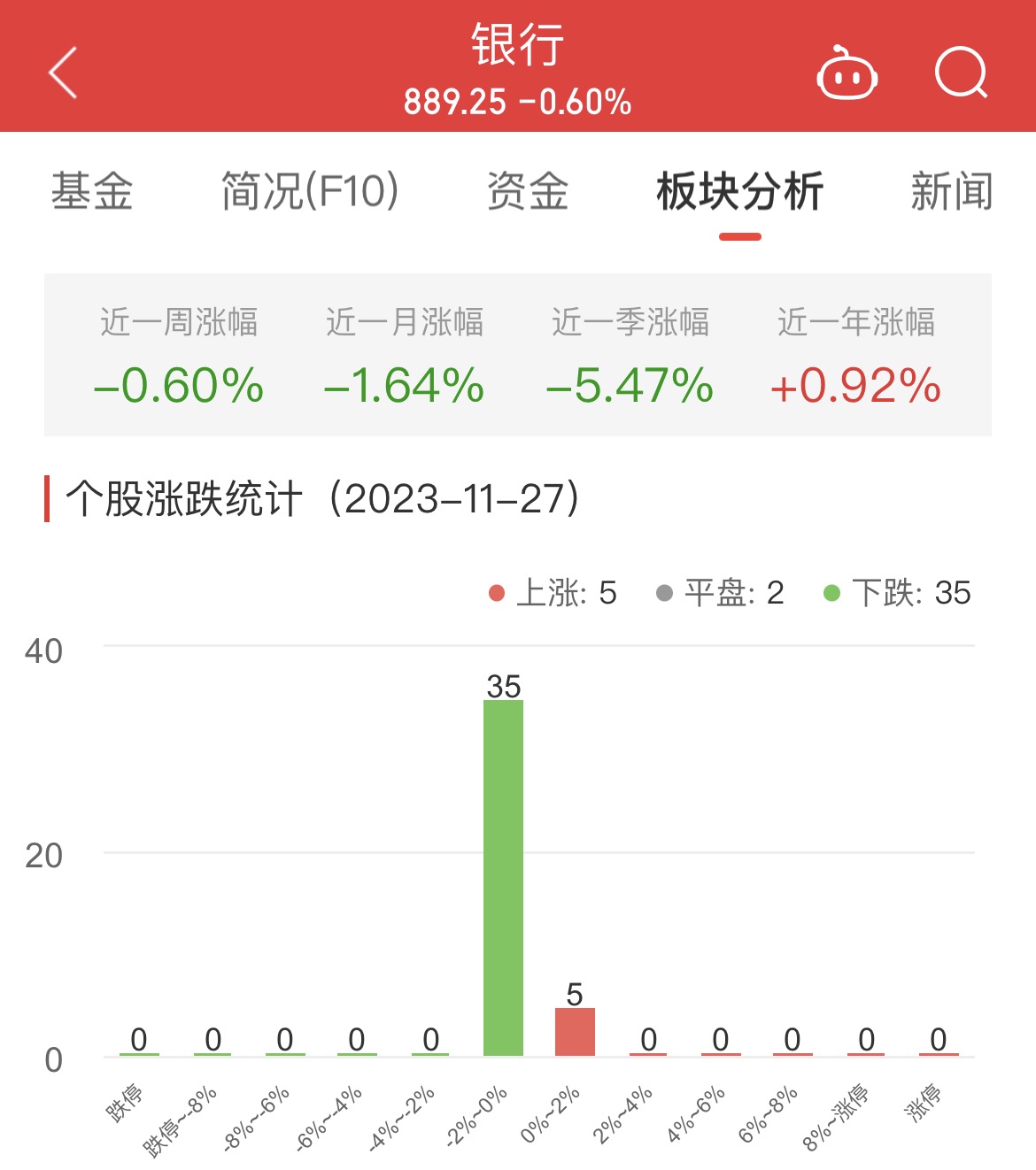 银行板块跌0.6% 苏州银行涨0.61%居首