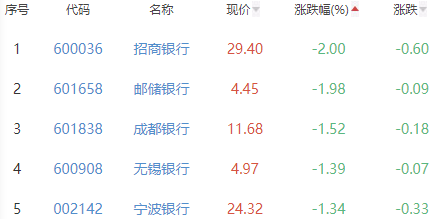 银行板块跌0.6% 苏州银行涨0.61%居首