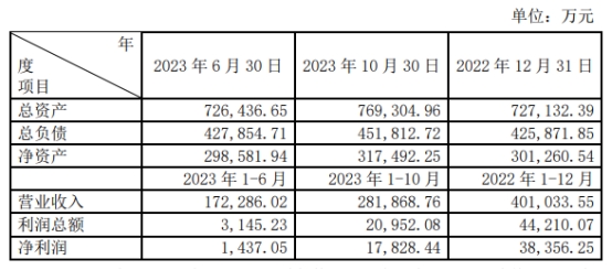 山东高速收问询函 拟25.34亿元收购信息集团65%股权