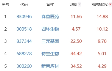 生物医药板块跌1.27% 森萱医药涨14.88%居首