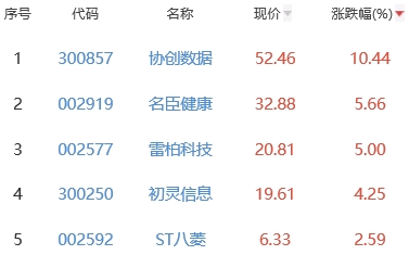 网络游戏板块跌1.12% 协创数据涨10.44%居首