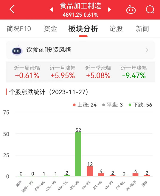 食品加工制造板块涨0.61% 盖世食品涨29.9%居首