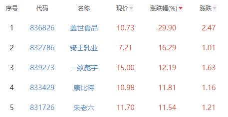 食品加工制造板块涨0.61% 盖世食品涨29.9%居首