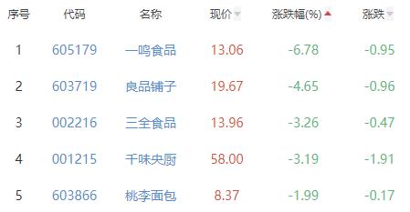 食品加工制造板块涨0.61% 盖世食品涨29.9%居首