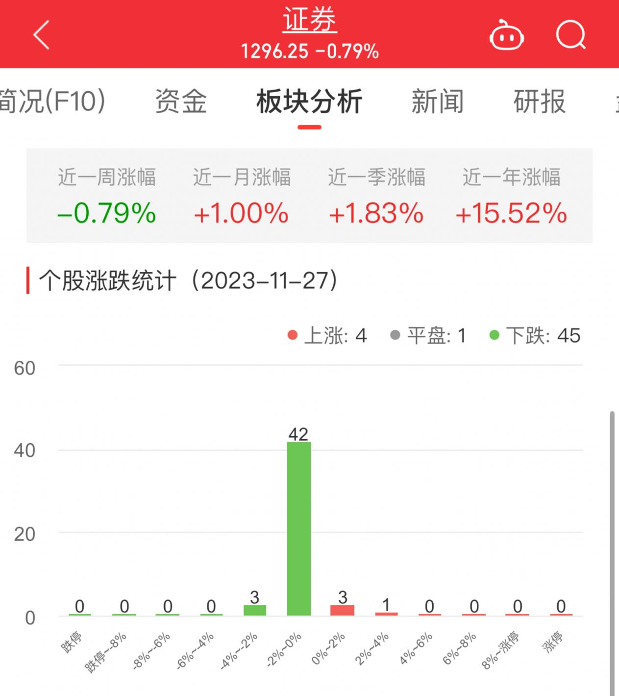 证券板块跌0.79% 华鑫股份涨3.6%居首