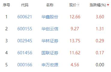 证券板块跌0.79% 华鑫股份涨3.6%居首