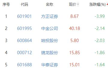 证券板块跌0.79% 华鑫股份涨3.6%居首