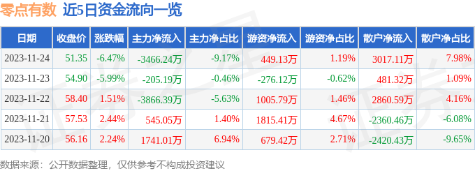 零点有数（301169）11月27日9点44分触及涨停板