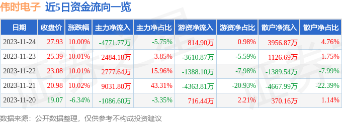 伟时电子（605218）11月27日13点19分触及涨停板