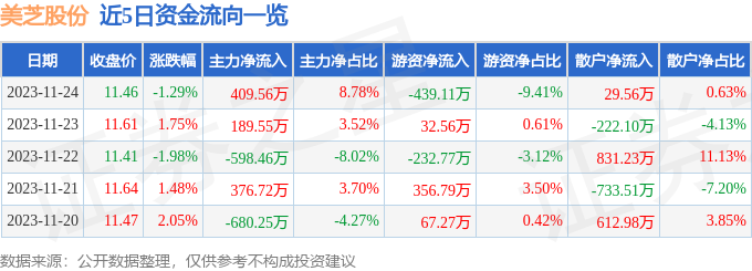 美芝股份（002856）11月27日9点53分触及涨停板