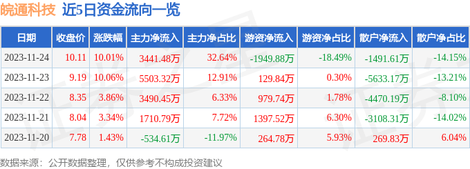 皖通科技（002331）11月27日10点1分触及涨停板