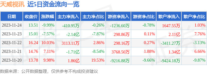 天威视讯（002238）11月27日10点4分触及跌停板