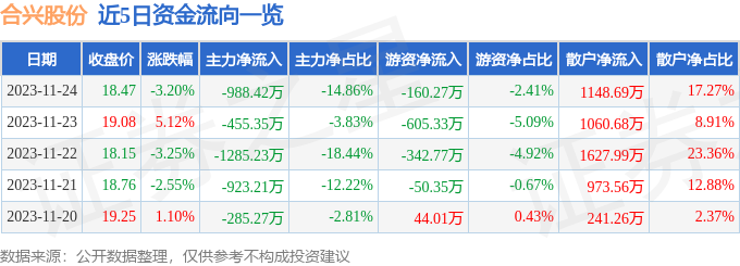 合兴股份（605005）11月27日9点33分触及涨停板